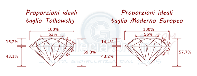 proporzioni del taglio tolkowsky e del taglio moderno europeo